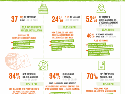 Infographie – Observatoire 2025 : Accompagnements à l’Installation/Transmission